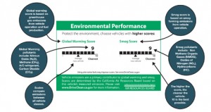 Environmental label for CA cars