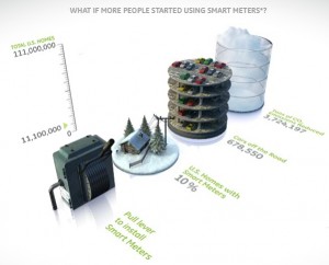Environmental and financial savings stack up in a bar graph.
