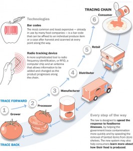 systems for food tracability