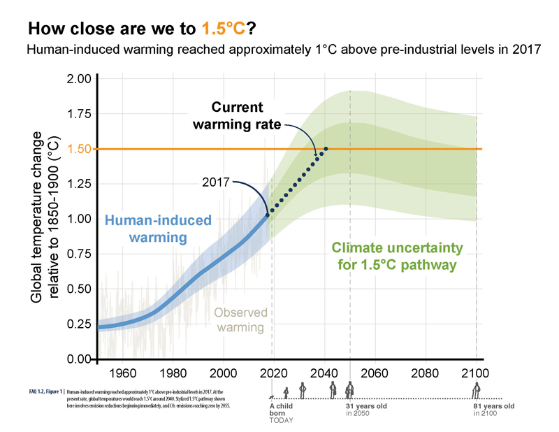 How Close Are We to 1.5˚C?