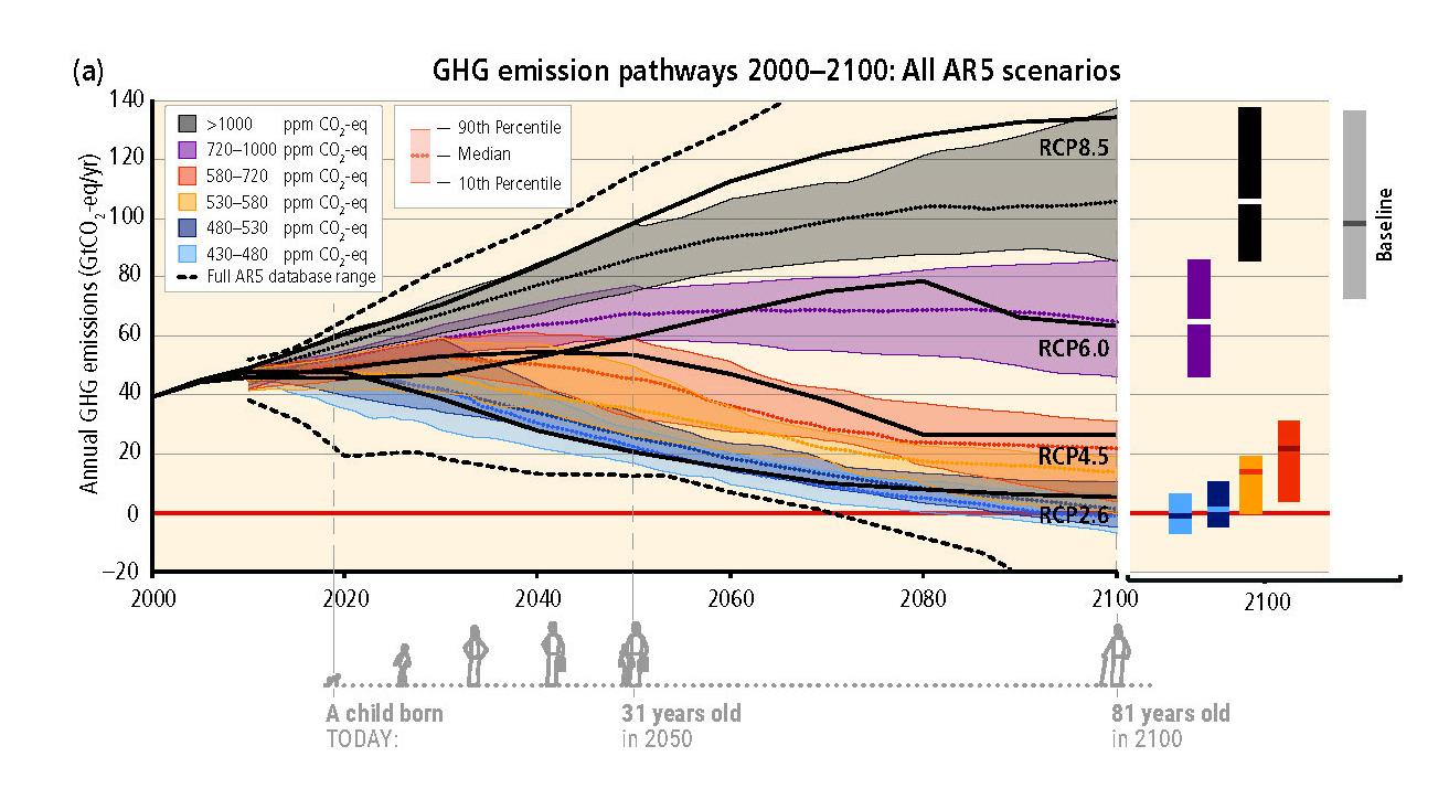 GHG Emission Pathways