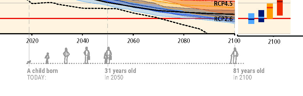 Detail of GHG Emission Pathways