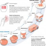 systems for food tracability