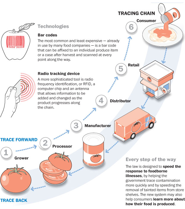 systems for food tracability