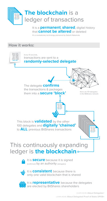08_Bitshares_howitworks_blockchain