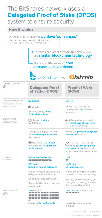 10_Bitshares_howitworks_dpos