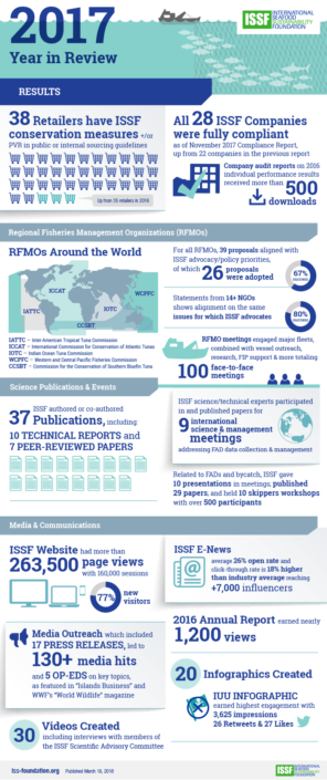 ISSF 2017 Year In Review ISSF 2017 Year In Review