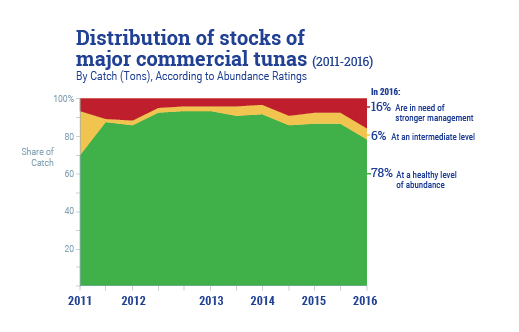 Distribution_StocksMajorCommTunas_Feb2016_2011to2016