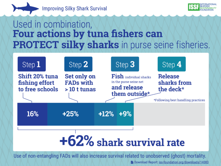 Improving Silky Shark Survival Improving Silky Shark Survival