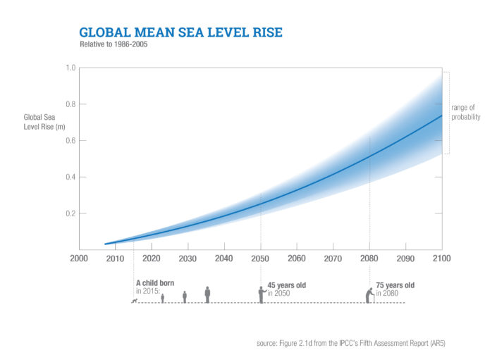 Global Mean Sea Level Rise Global Mean Sea Level Rise