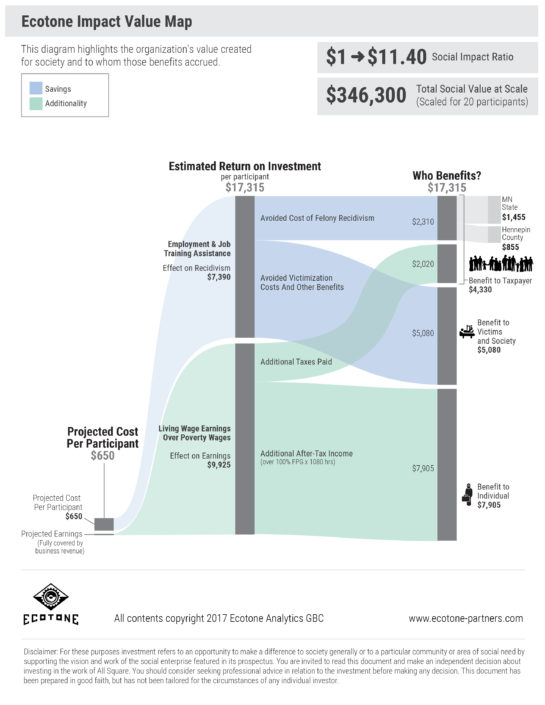 AllSquare SROI diagram AllSquare SROI diagram
