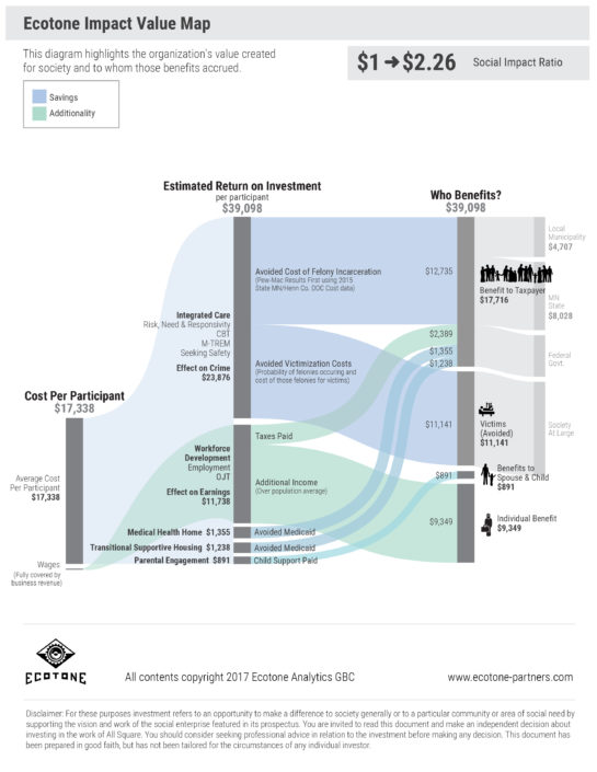 Better Futures SROI diagram Better Futures SROI diagram