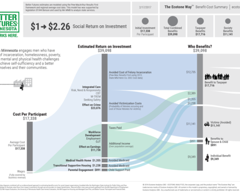 This flow diagram reveals the social return on investment created by the work of Better Futures Minnesota.