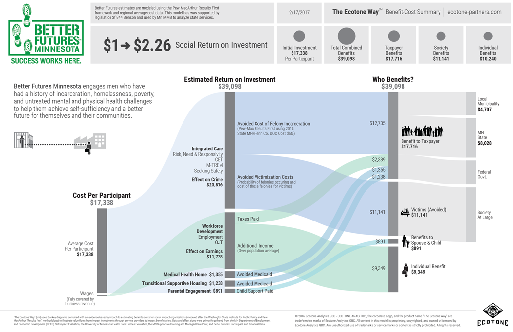 Social Benefit Flow This flow diagram reveals the social return on investment created by the work of Better Futures Minnesota.