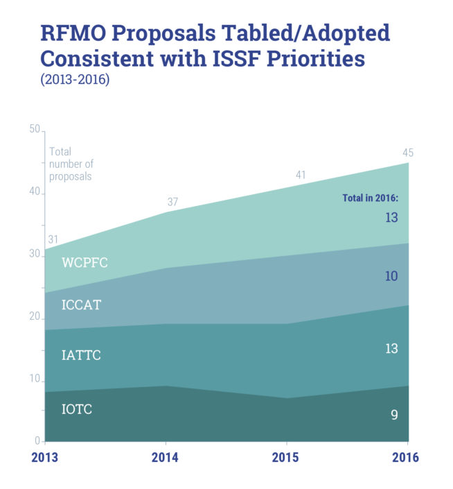 RFMO Proposals Tabled/Adopted Consistent with ISSF Priorities