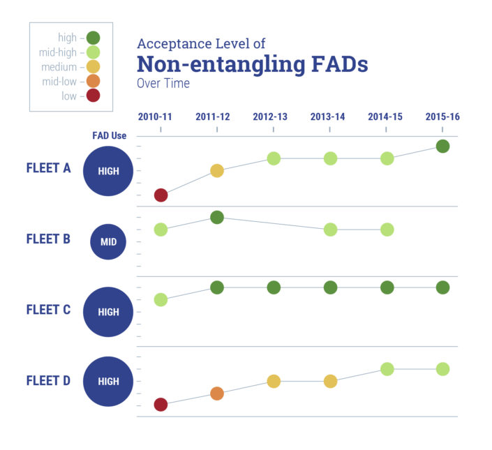Acceptance Level of Non-entangling FADs Acceptance Level of Non-entangling FADs