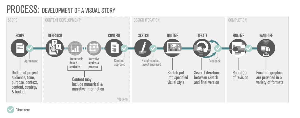 PROCESS_BackgroundStories Our Process: Development of a Visual Story